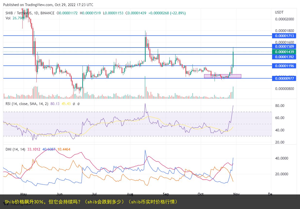 Shib价格飙升30%,但它会持续吗?(shib会跌到多少)(shib币实时价格行情)