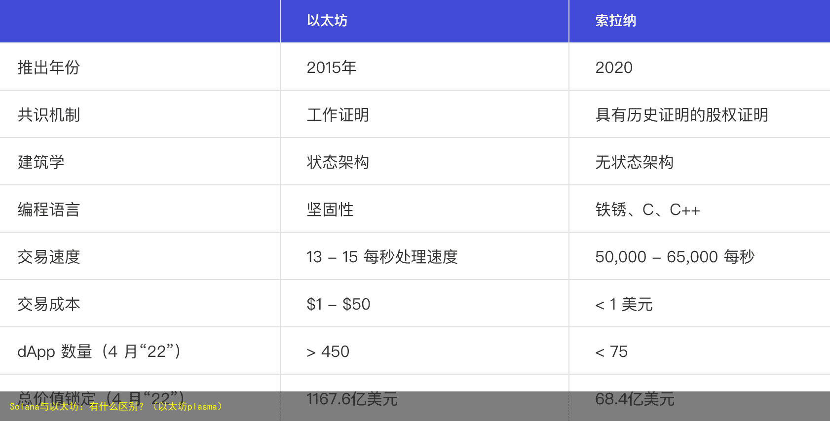 Solana与以太坊:有什么区别?(以太坊plasma)