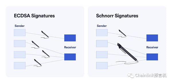 什么是Schnorr签名?