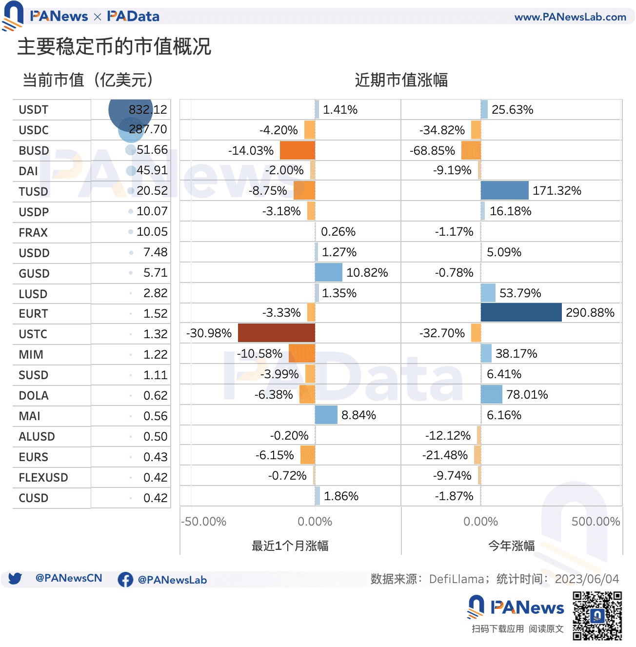 数据解读USDT现状:今年市值已上涨超25%,活跃用户却明显下降