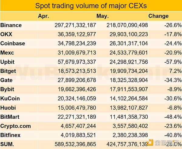 5月交易所数据报告:现货交易量下降至近两年最低